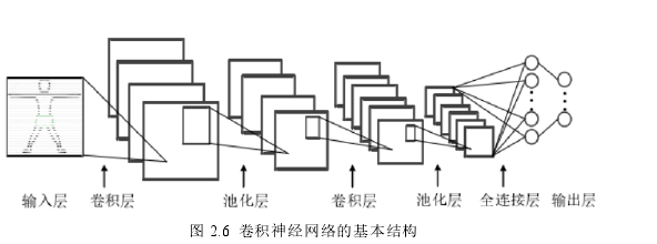 图 2.6  卷积神经网络的基本结构