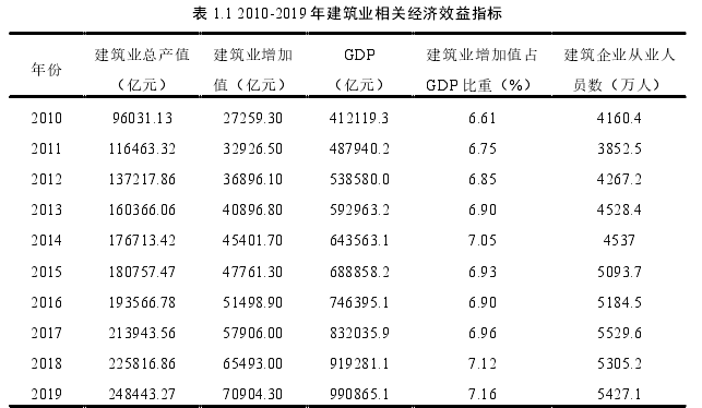 表 1.1 2010-2019 年建筑业相关经济效益指标