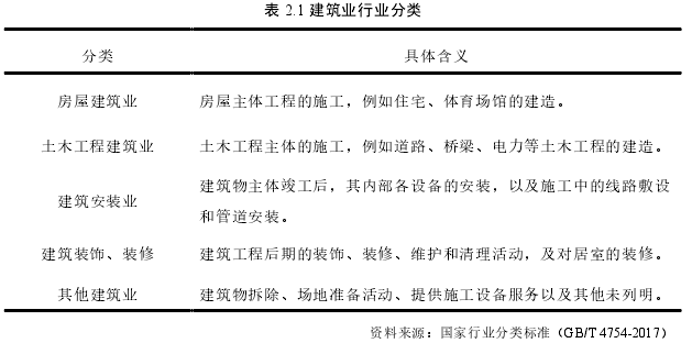 表 2.1 建筑业行业分类
