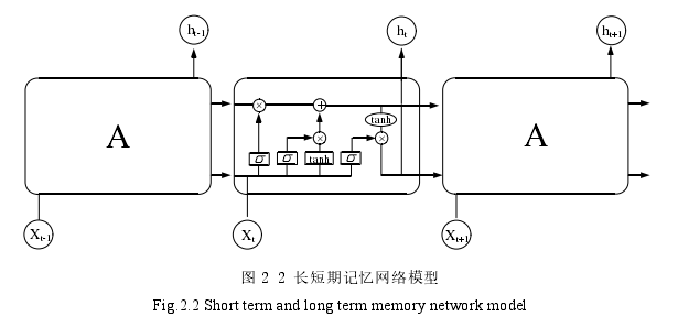 图 2 2 长短期记忆网络模型