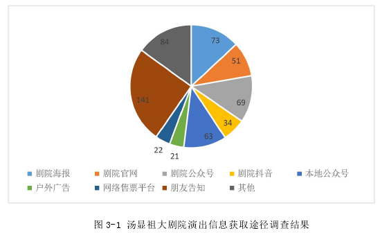 图 3-1 汤显祖大剧院演出信息获取途径调查结果
