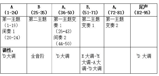 表 3-1：水中倒影曲式结构