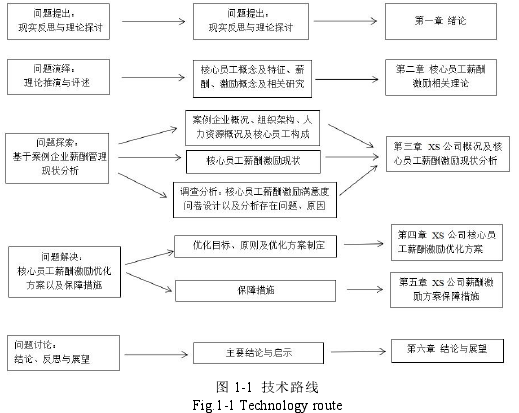 图 1-1 技术路线