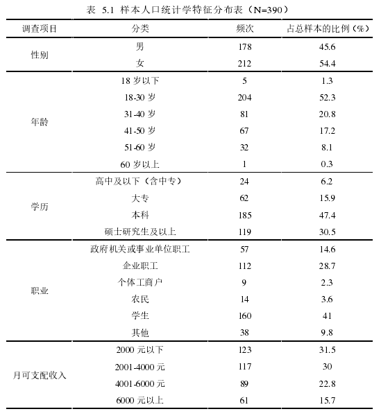 表  5.1  样本人口统计学特征分布表（N=390）
