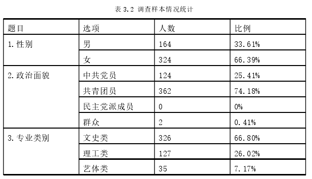 表 3.2 调查样本情况统计