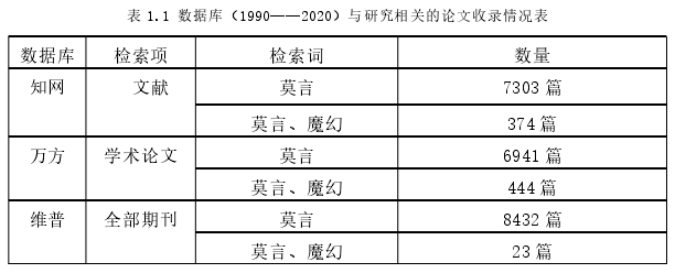 表 1.1 数据库（1990——2020）与研究相关的论文收录情况表