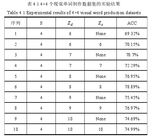 表 4.1 4×4 个视觉单词制作数据集的实验结果