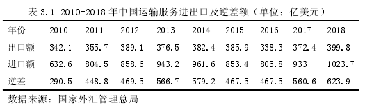 表 3.1 2010-2018 年中国运输服务进出口及逆差额（单位：亿美元）