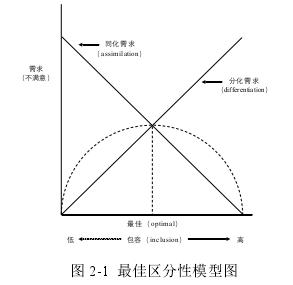 图 2-1  最佳区分性模型图