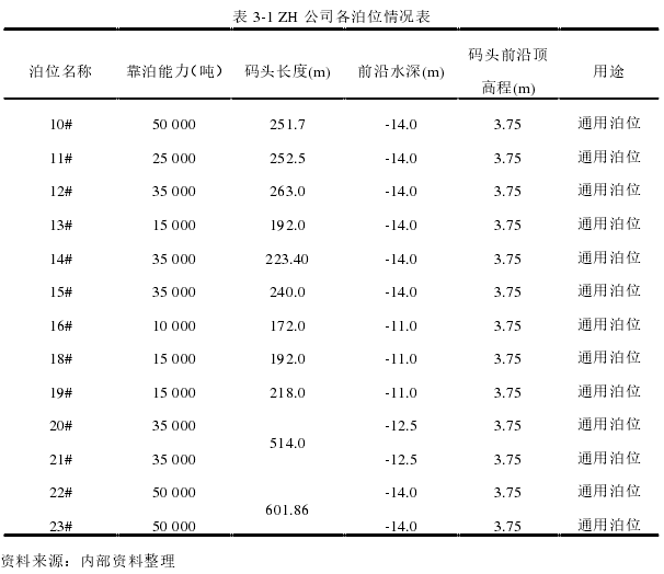 表 3-1 ZH 公司各泊位情况表