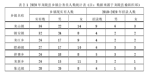 表 2.1 2020 年龙陵县乡镇公务员人数统计表（注：数据来源于龙陵县委组织部）