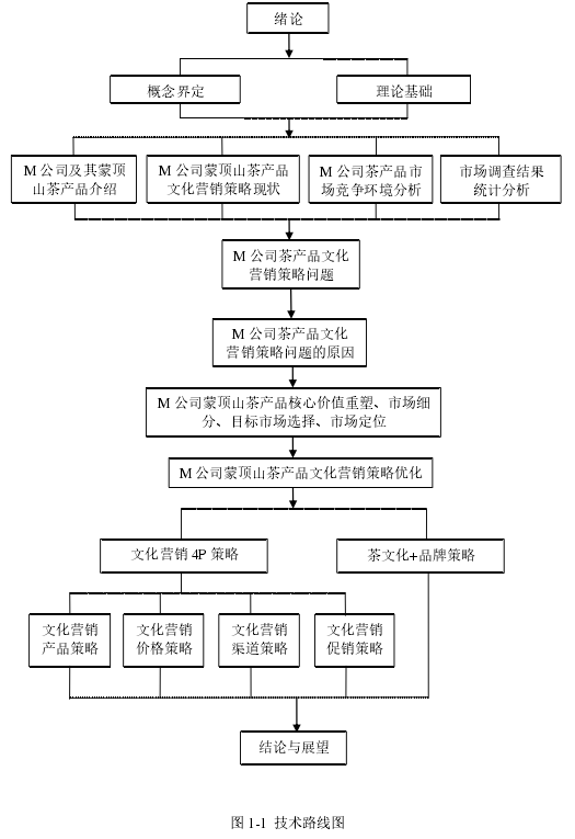 图 1-1 技术路线图