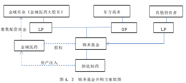图 4. 3 锦圣基金并购方案简图