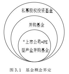 图 3.1 基金概念界定