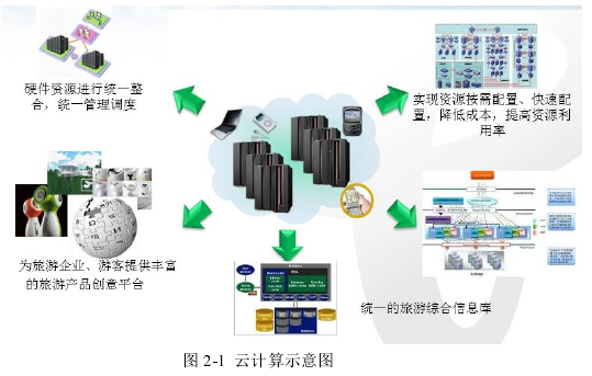 图 2-1  云计算示意图 