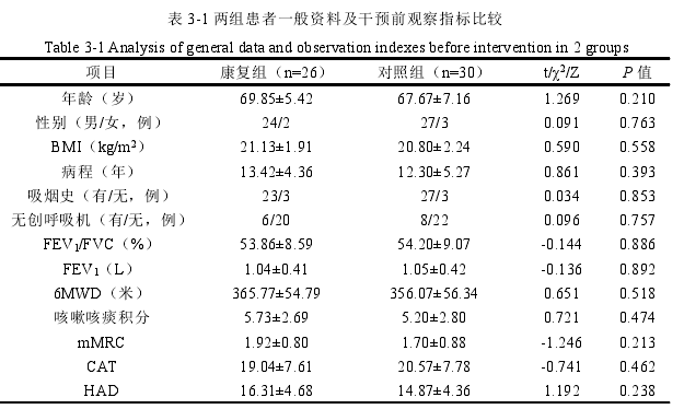 表 3-1 两组患者一般资料及干预前观察指标比较