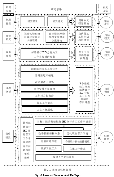 图 1-1 本文研究框架图