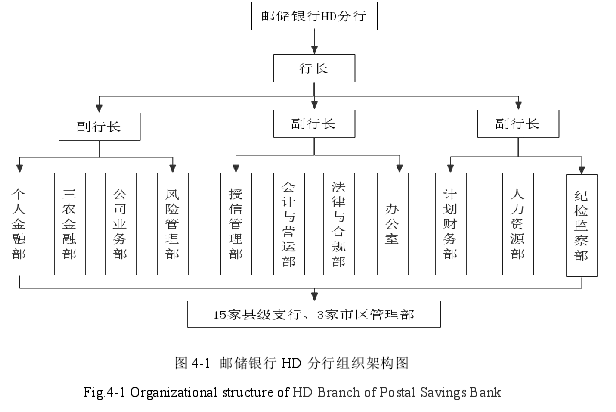 图 4-1 邮储银行 HD 分行组织架构图