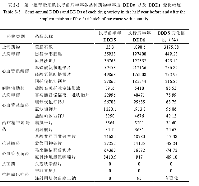表 3-3   第一批带量采购执行前后半年各品种药物半年度  DDDs  以及  DDDs  变化幅度