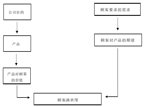 图 1：游客满意度的概念与模型