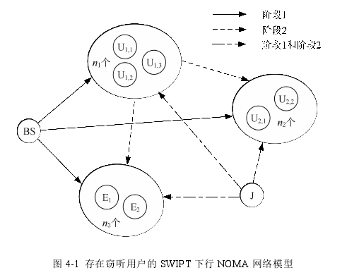 图 4-1 存在窃听用户的 SWIPT 下行 NOMA 网络模型