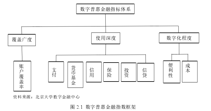 图 2.1 数字普惠金融指数框架