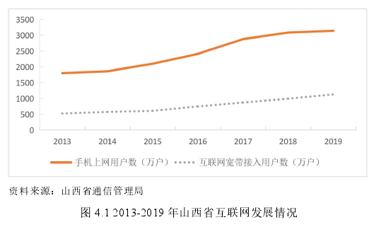 图 4.1 2013-2019 年山西省互联网发展情况