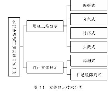 图  2.1   立体显示技术分类 