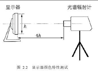 图  2.2   显示器颜色特性测试 