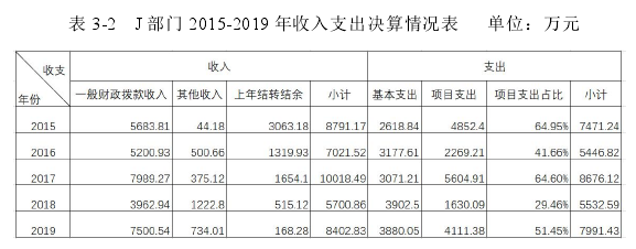 表 3-2 J 部门 2015-2019 年收入支出决算情况表 单位：万元