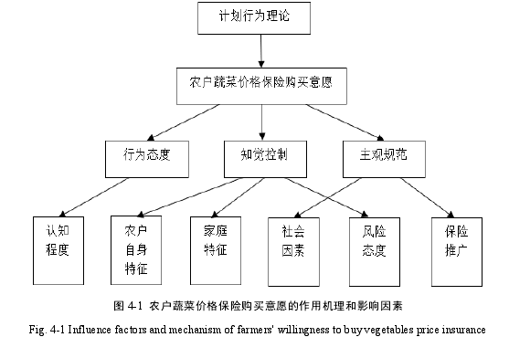 图 4-1 农户蔬菜价格保险购买意愿的作用机理和影响因素
