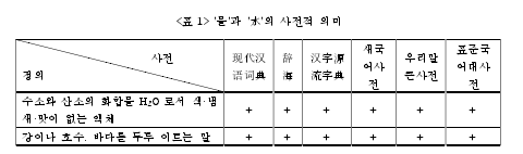 < 1> ' ' '水'