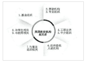 图1-11：英国教育机构利益相关者