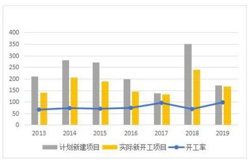 SJT区2013至2019年政府投资项目开工情况