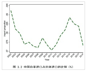 中国自美进口占总体进口的比例(%)