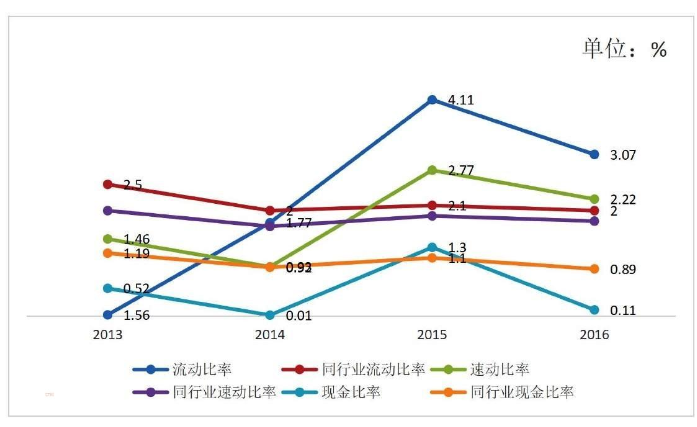 银都传媒短期偿债能力分析
