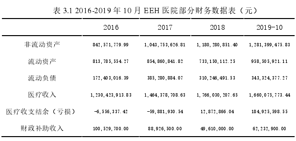 表 3.1 2016-2019 年 10 月 EEH 医院部分财务数据表(元)