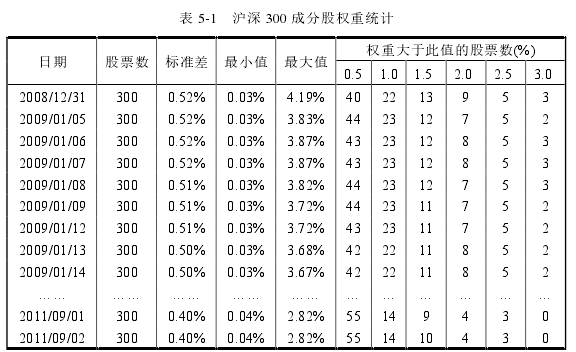 表 5-1   沪深 300 成分股权重统计