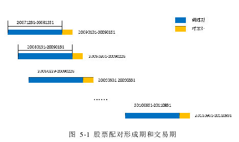 图  5-1  股票配对形成期和交易期
