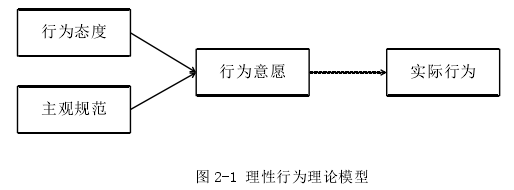 图 2-1 理性行为理论模型