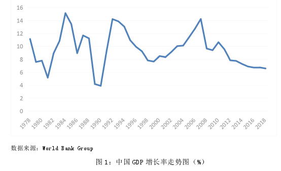 图 1:中国 GDP 增长率走势图(%)