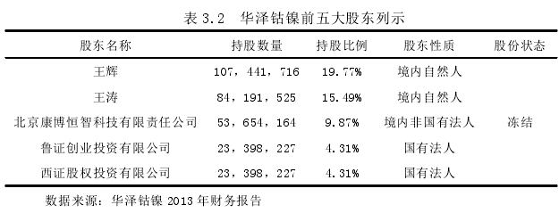 表 3.2 华泽钴镍前五大股东列示