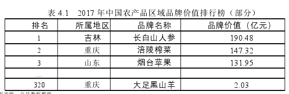 表 4.1 2017 年中国农产品区域品牌价值排行榜（部分）