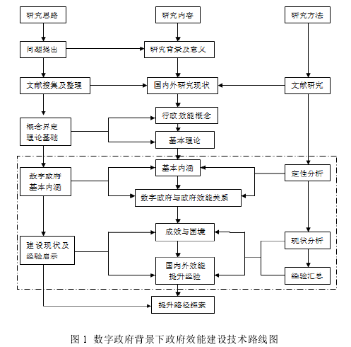 图 1  数字政府背景下政府效能建设技术路线图