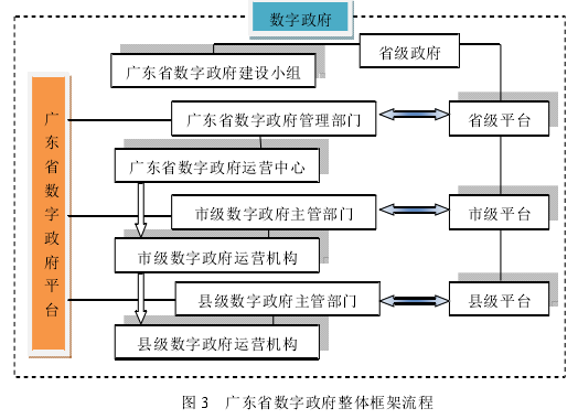图 3   广东省数字政府整体框架流程