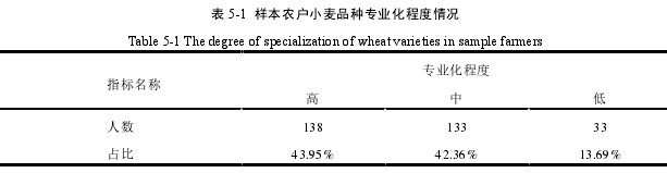 表 5-1  样本农户小麦品种专业化程度情况