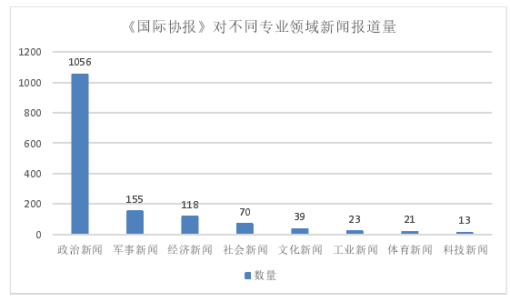 《国际协报》对不同专业领域新闻报道量