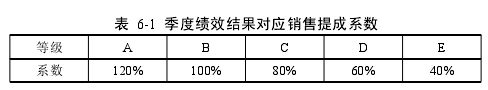 表 6-1 季度绩效结果对应销售提成系数