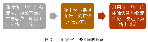 图 2.1 “新零售”三要素间的联系