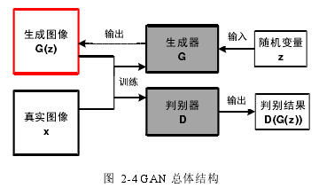 图 2-4 GAN 总体结构